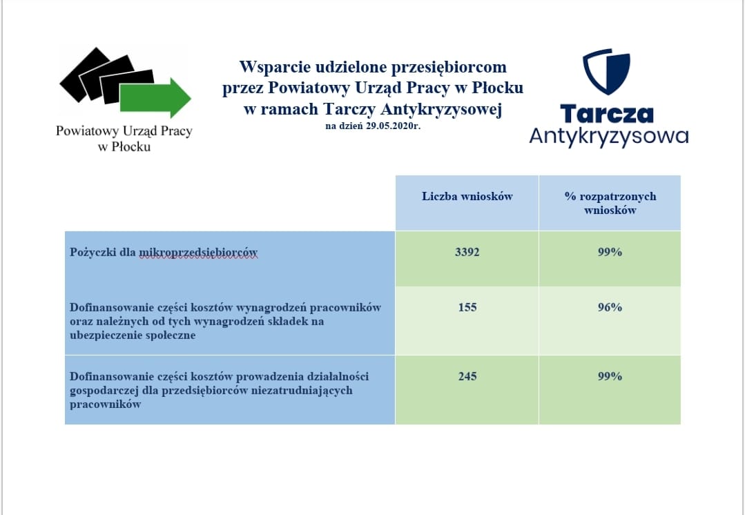 2020 Tabela Tarcza realizacja. 29.05